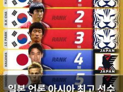 일본 언론 아시아 최고 선수 순위에 강한 불만